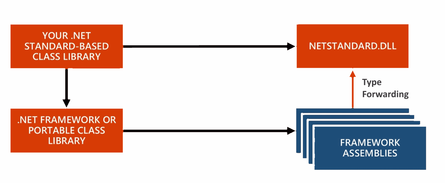 .NET Standard with Framework lib