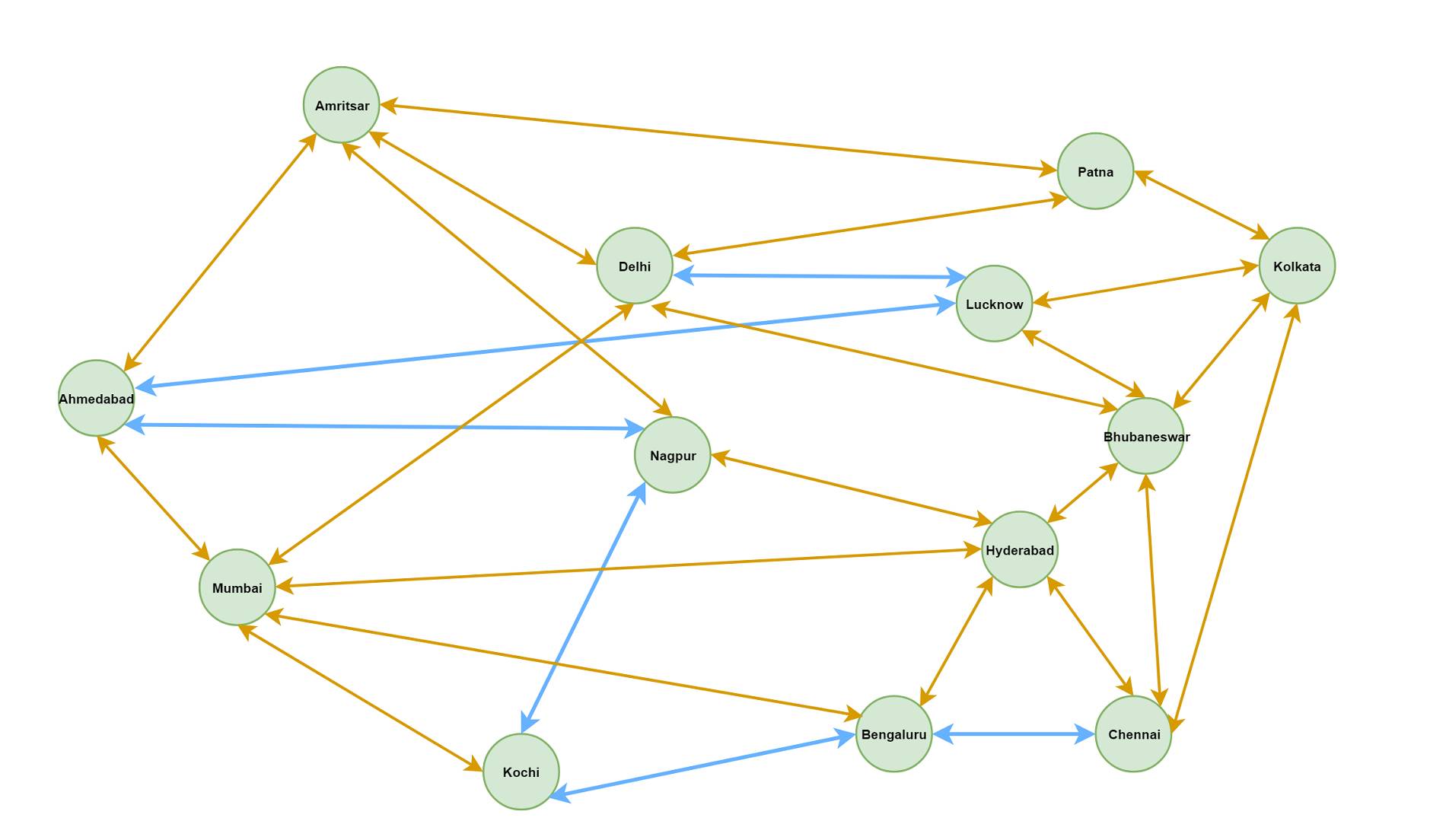 Practical routing problems in graph - Neo4j Part III