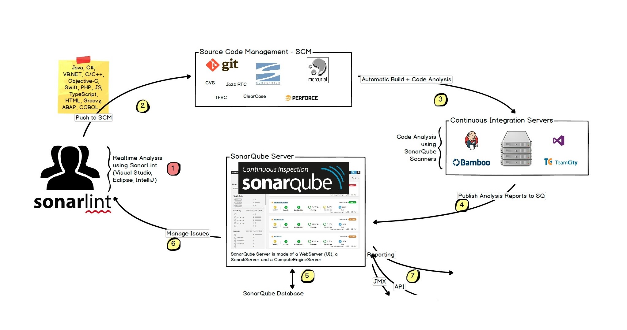 SonarQube for continuous analysis of .NET projects