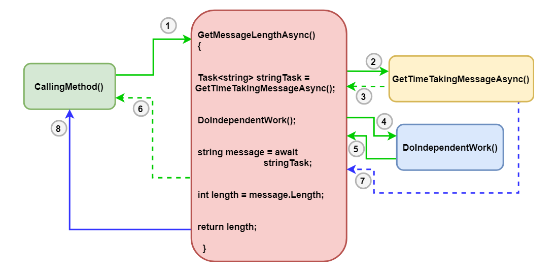 Async mapping