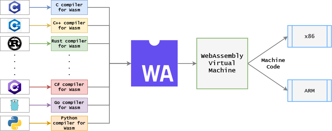 WebAssembly - What it is & Why is it so important